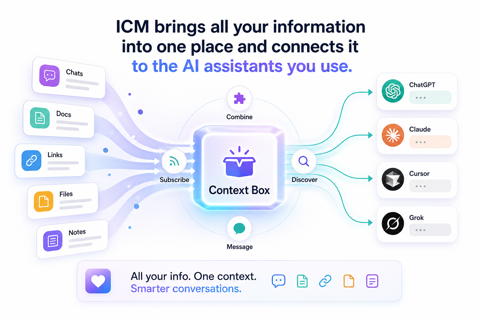 Scattered chats, docs, links, and files flowing into one context box, then out to assistants
